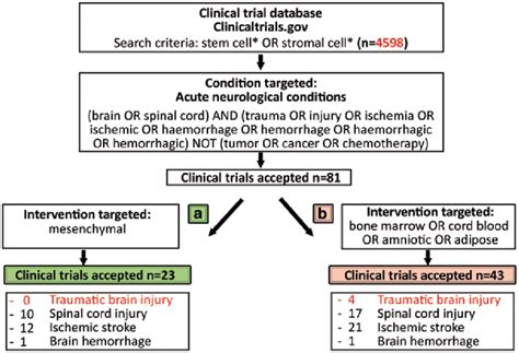 2 Clinical Trials Cts Registered In And Focused On