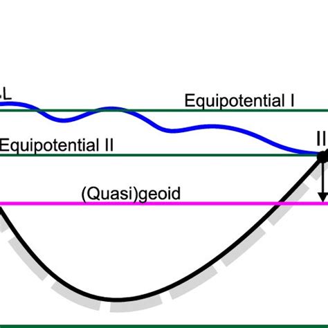 1. The ellipsoidal coordinates on a triaxial ellipsoid. | Download ...