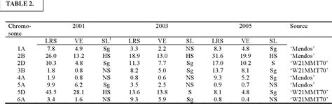 Table 2 From Identification Of Novel QTL For Resistance To Crown Rot In