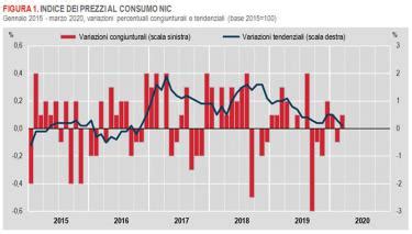 A Marzo L Istat Stima Inflazione In Decelerazione Il Tempo