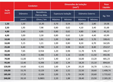 Tabela De Condutores Elétricos