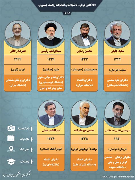 اینفوگرافیک اطلاعات مختصر درباره نامزدهای انتخابات ریاست جمهوری ایسنا