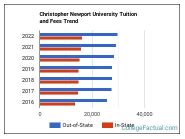 Christopher Newport University Tuition & Fees