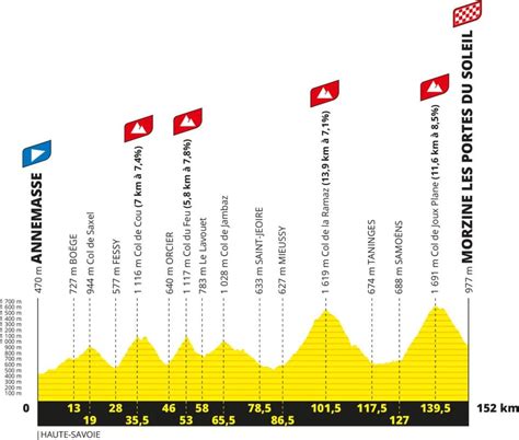 Étape du Tour 2023 Cyclo Analyse du parcours