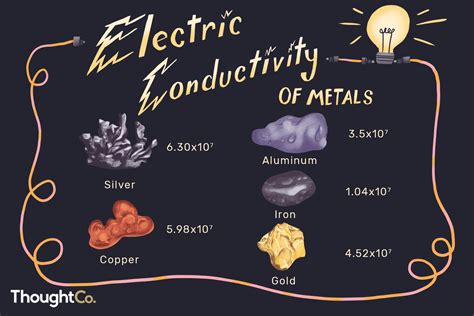 Electrical Conductivity of Metals