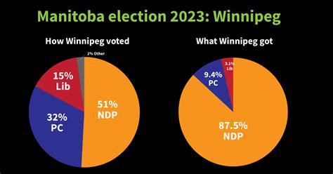 Manitoba Election Voters Cheated By First Past The Post Fair Vote Canada