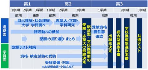 いつ何すればいいの大学の推薦入試の種類と時期まとめ総合型学校推薦型選抜体験談もベネッセ教育情報サイト