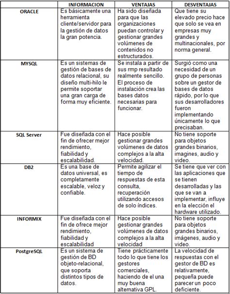 Actividad Cuadro Comparativo Bases De Datos Docx Cuadro Comparativo