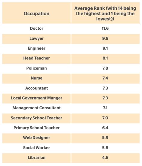 These Are The Most Respected Jobs In The World Businesstech