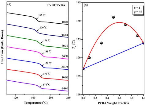 A Dsc Curves And B Glass Transition Temperature Composition Curves