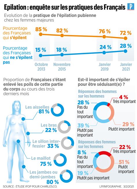 Occurrence Republic Publication Epilation Du Pubis Chez La Femme Print