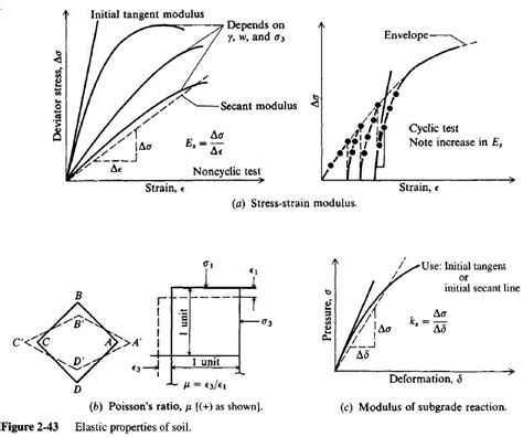 Modulus Of Subgrade Reaction K Kn M M Or Kip Ft Ft Civil