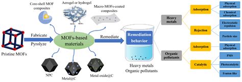 Sustainability Free Full Text Recent Advances In Mof Based