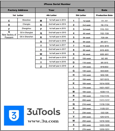 What Can You Read From Your iPhone Serial Number? - 3uTools
