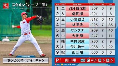 今日のカープ2軍戦中継情報・スタメン・スコア速報 2019年9月27日 広島－中日（12時半開始・由宇） 安芸の者がゆく＠カープ情報ブログ