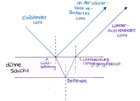 Interferenz An D Nnen Schichten Der Regenbogen Auf Der Seifenblase