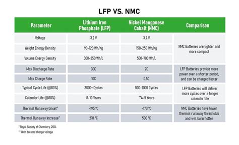 Battery Backup Chemistries For 5g Small Cell Sites 5g Technology World