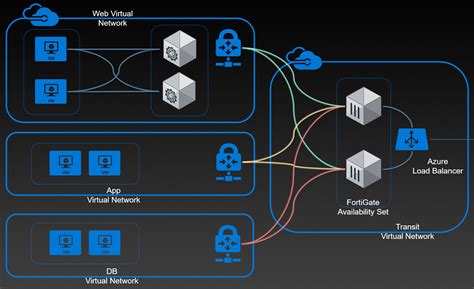 Routing To Fortigate Vm In Azure For Outbound Co Fortinet Community