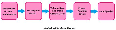 Block Diagram Of An Audio Amplifier Circuit Bjt Amplifier Ba