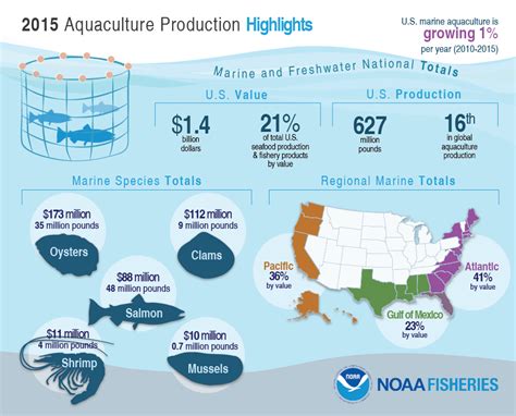 Fisheries Of The United States 2016 Noaa Fisheries