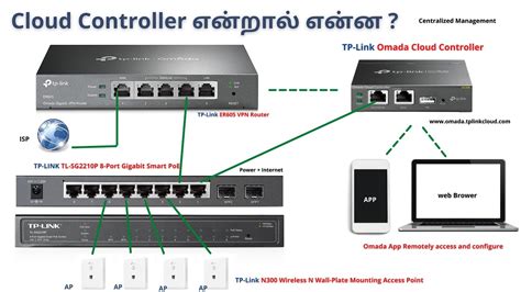 How To Use TP Link Omada Cloud Controller TP Link ER605 Gigabit VPN