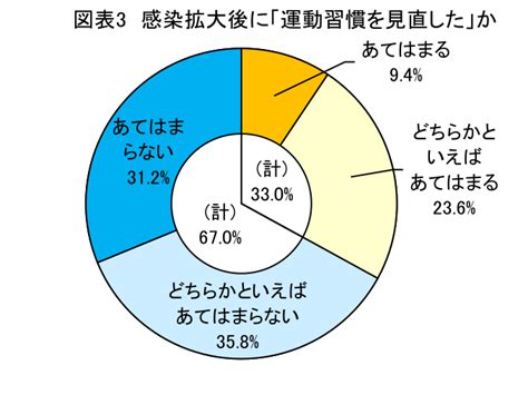 コロナ禍での運動不足問題を振り返る ～感染拡大初期からの生活者調査にみる変化と現状～ 水野 映子 第一生命経済研究所