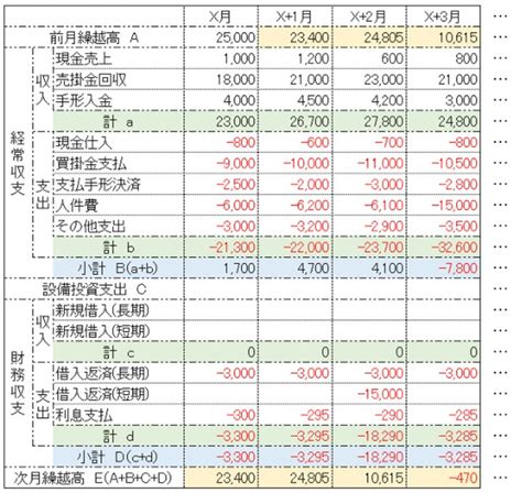 【エクセルで作成可能】資金繰り表の作り方を専門家が解説 ツギノジダイ