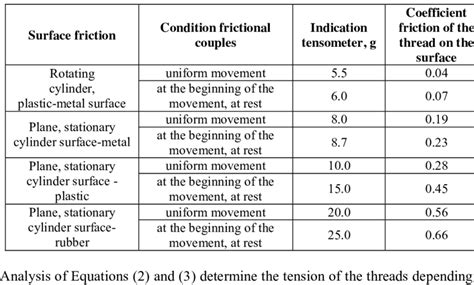 Results Of Calculating The Coefficient Of Friction For Various Friction