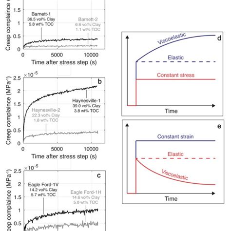 Creep Strain Normalized By Differential Stress Creep Compliance As A