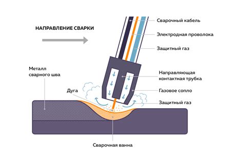 Сварка плавящимся электродом в среде защитного газа - инструкция
