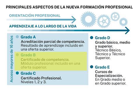 Qué es un módulo formativo o Título de FP de Grado B