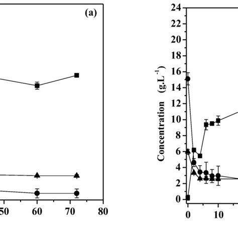 Profile For Ethanol Glucose And Xylose During Ssf With