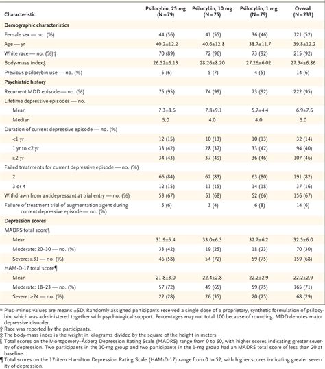 Table From Single Dose Psilocybin For A Treatment Resistant Episode