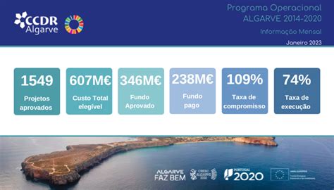 fundos europeus geridos  algarve garantem investimentos de