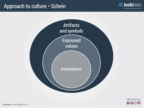 Schein s model of organizational culture – Artofit