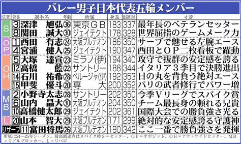 【バレー】男子パリ五輪代表12人発表！石川祐希、高橋藍、西田有志ら 52年ぶりメダルへ／一覧 バレーボール写真ニュース 日刊スポーツ