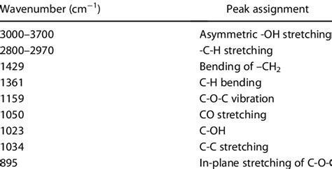 Pristine Membrane Functional Groups And Their Corre Sponding Wavenumber 31 Download