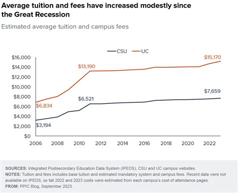 Tuition At Csu And Uc Is Growing—but So Is Aid Public Policy Institute Of California