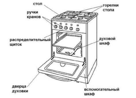 Устройство газовой плиты: конструкция плиты и духовки. принцип работы и ...