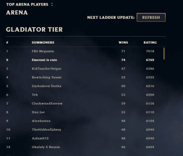 LoL Arena Ranks Todo Sobre Los Niveles Del Nuevo Modo De Juego