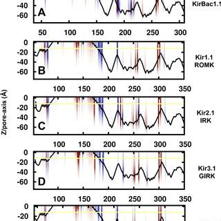 Static Field Energetics Of K In The Kir Channel Pore A Average