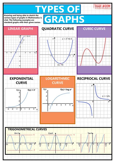 Gcse Maths Types Of Graphs A2 Tiger Moon