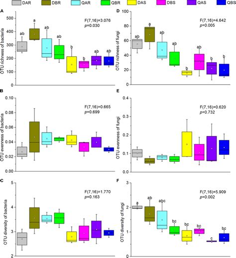 Alpha Diversity Estimates Of Bacterial And Fungal Communities In