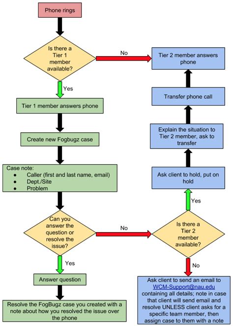 Conversation Flowchart