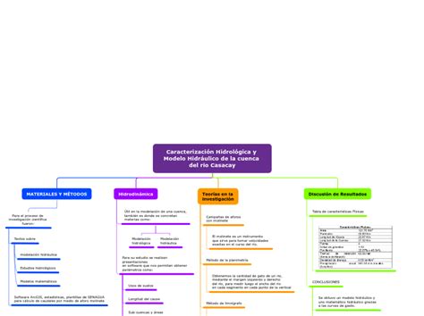 Caracterización Hidrológica y Modelo Hidrá Mind Map