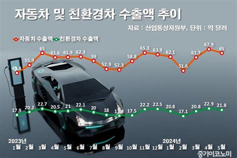 5월 자동차수출액 65억불전년동월 대비 48 ↑ 중기이코노미