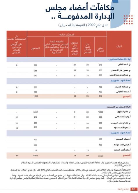 المخضرم 先生 on Twitter ارتفعت مكافات مجلس إدارة هرفي 430 أي مبلغ 7