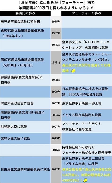 【株の配当だけで年間4300万円】自民党・森山裕選対委員長が明かす「私が“資産20億円の株長者”になった経緯」 マネーポストweb