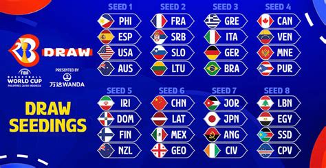 Fiba World Cup Live Draw What You Need To Know Basketball New