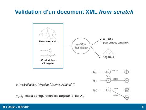 Validation Incr Mentale Des Contraintes Dint Grit En Xml Maria Adriana